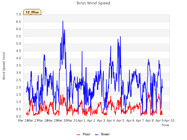 plot of Tonzi Wind Speed