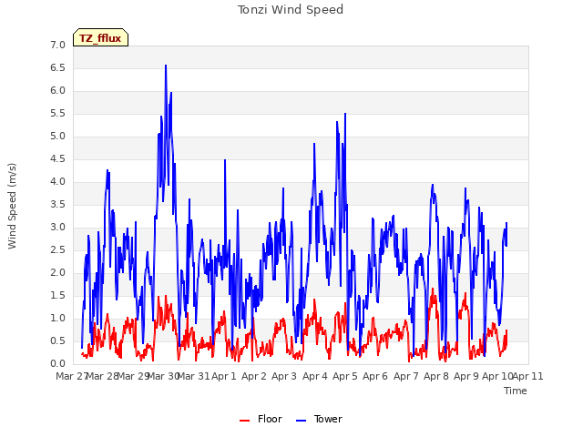 plot of Tonzi Wind Speed