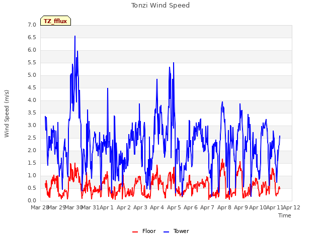 plot of Tonzi Wind Speed