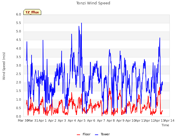 plot of Tonzi Wind Speed