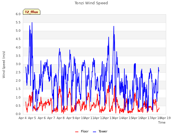 plot of Tonzi Wind Speed