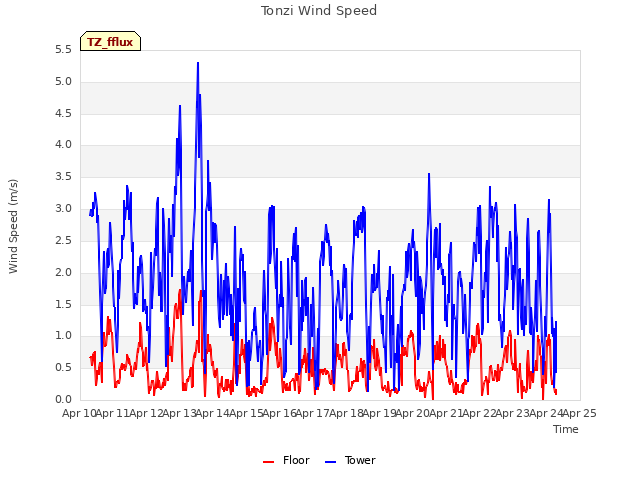 plot of Tonzi Wind Speed