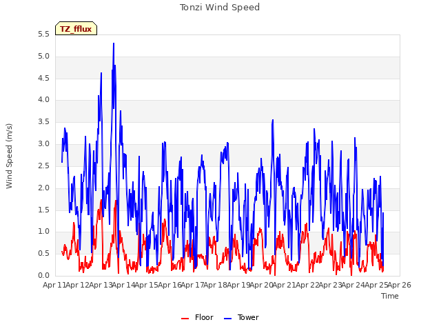 plot of Tonzi Wind Speed