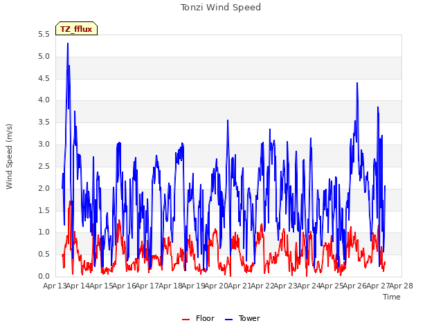 plot of Tonzi Wind Speed