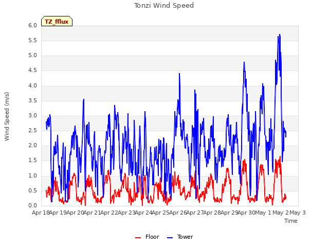 plot of Tonzi Wind Speed