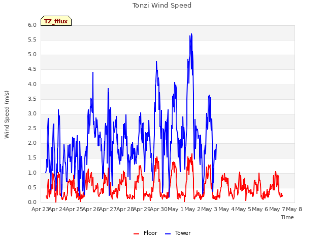 plot of Tonzi Wind Speed