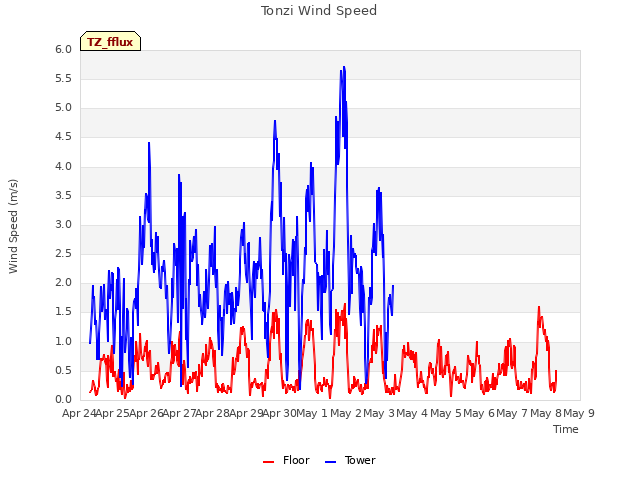 plot of Tonzi Wind Speed