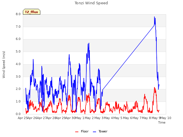 plot of Tonzi Wind Speed