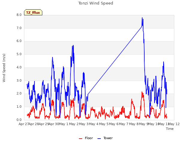 plot of Tonzi Wind Speed