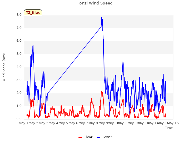 plot of Tonzi Wind Speed