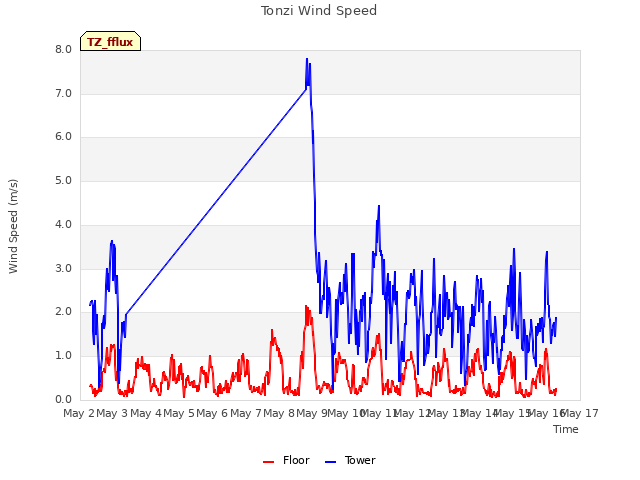 plot of Tonzi Wind Speed