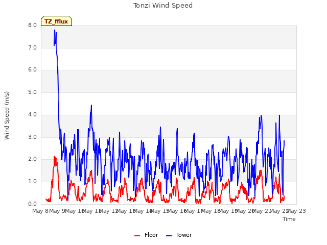 plot of Tonzi Wind Speed