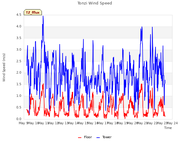 plot of Tonzi Wind Speed