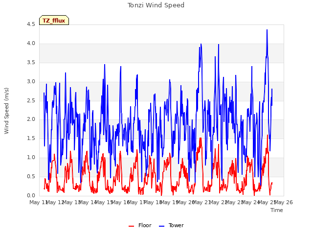 plot of Tonzi Wind Speed