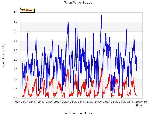 plot of Tonzi Wind Speed