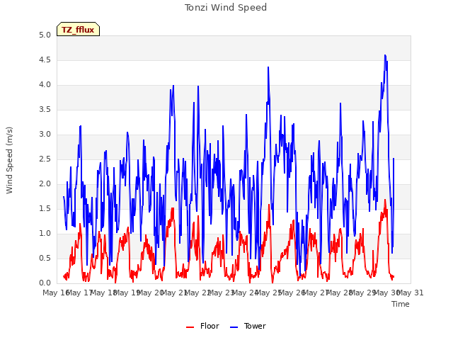 plot of Tonzi Wind Speed