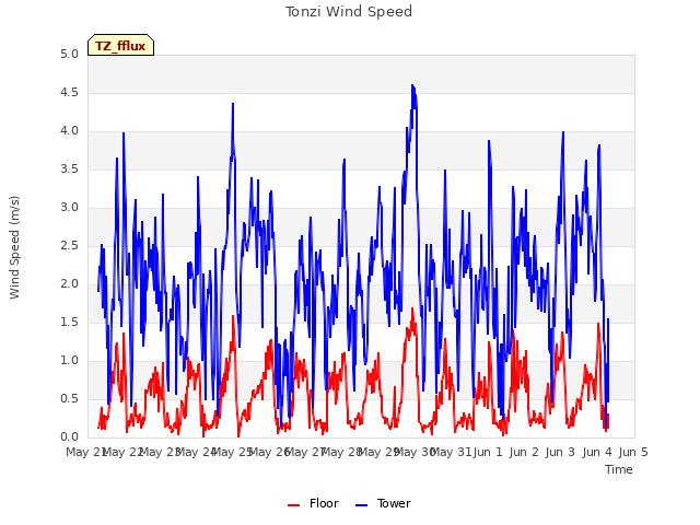 plot of Tonzi Wind Speed