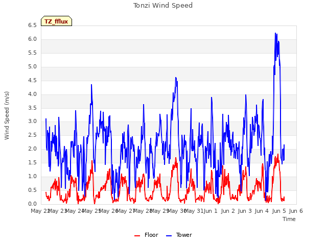 plot of Tonzi Wind Speed