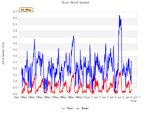 plot of Tonzi Wind Speed