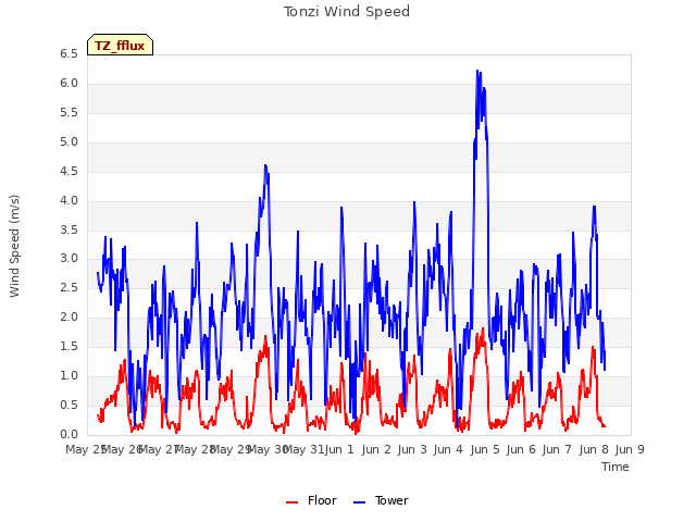 plot of Tonzi Wind Speed