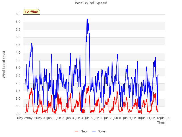 plot of Tonzi Wind Speed