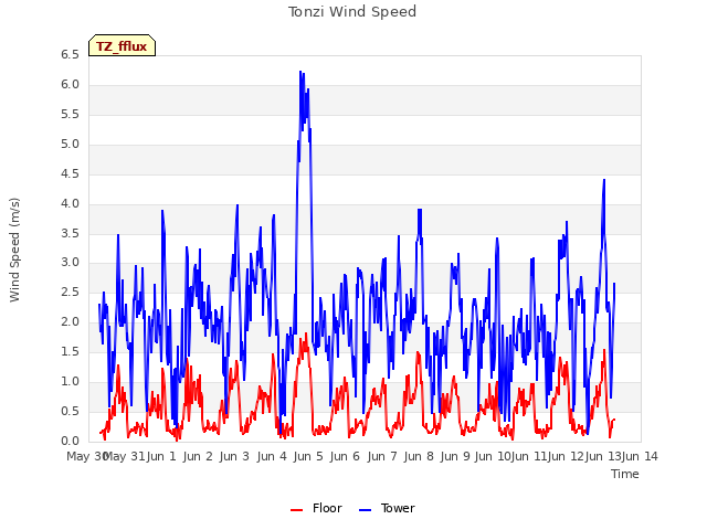 plot of Tonzi Wind Speed