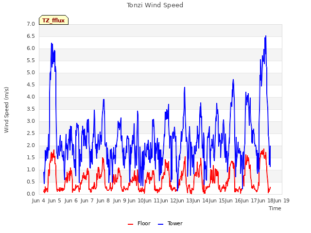 plot of Tonzi Wind Speed