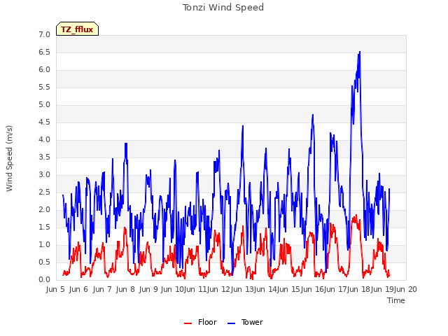 plot of Tonzi Wind Speed