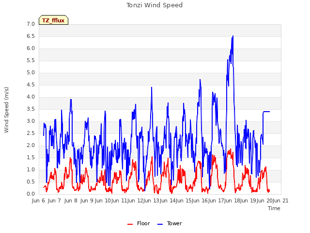 plot of Tonzi Wind Speed