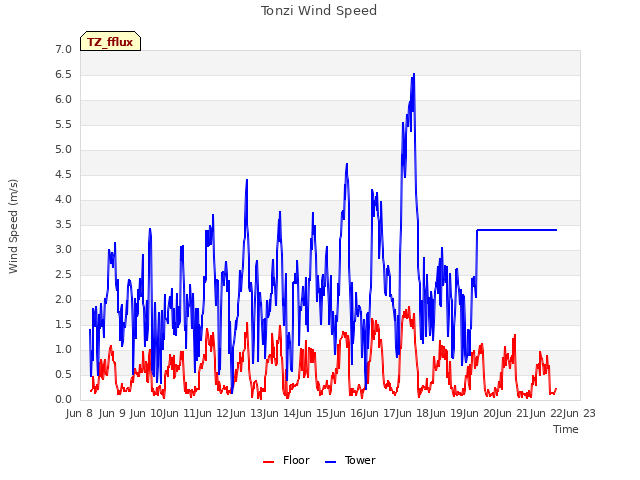 plot of Tonzi Wind Speed