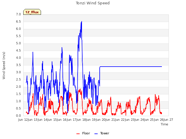 plot of Tonzi Wind Speed