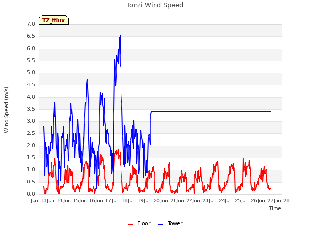 plot of Tonzi Wind Speed
