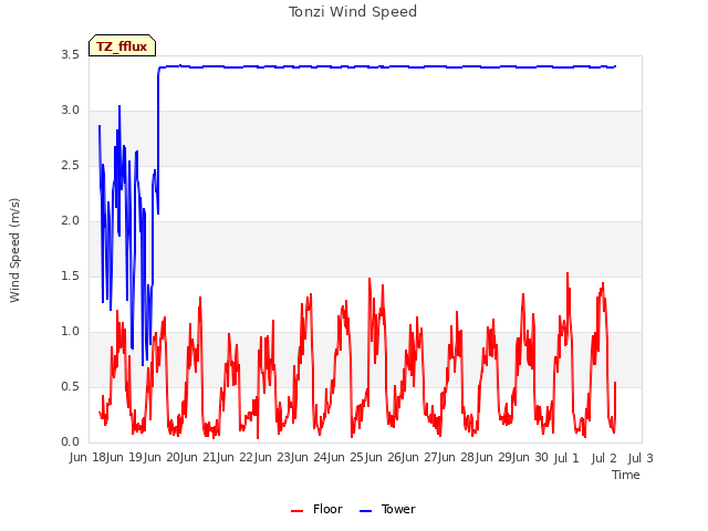 plot of Tonzi Wind Speed