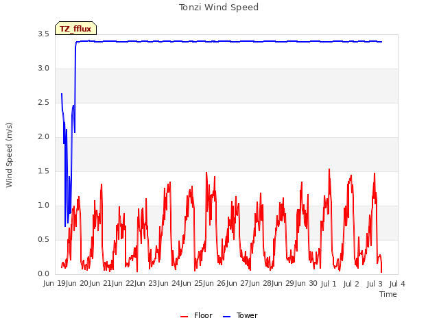 plot of Tonzi Wind Speed