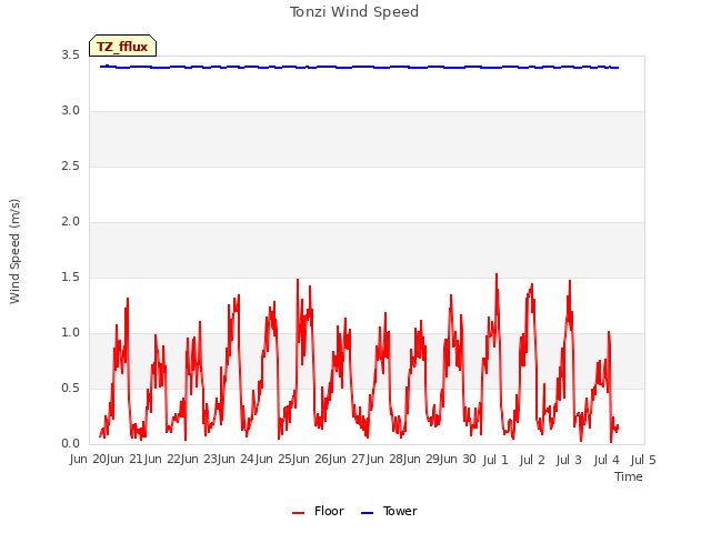 plot of Tonzi Wind Speed