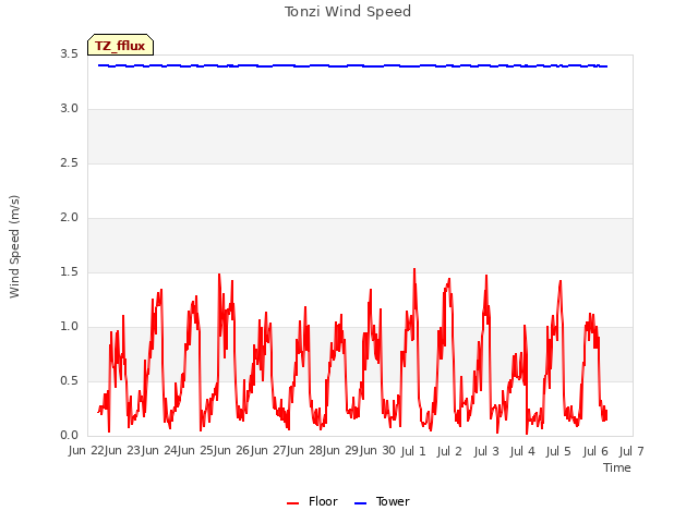 plot of Tonzi Wind Speed