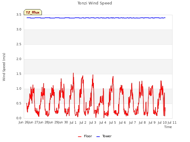plot of Tonzi Wind Speed