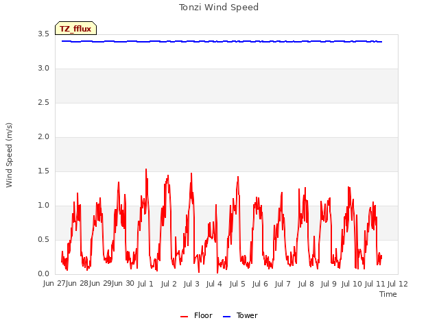 plot of Tonzi Wind Speed