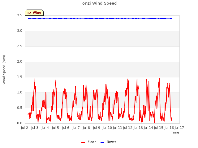 plot of Tonzi Wind Speed