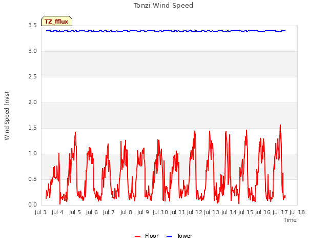 plot of Tonzi Wind Speed