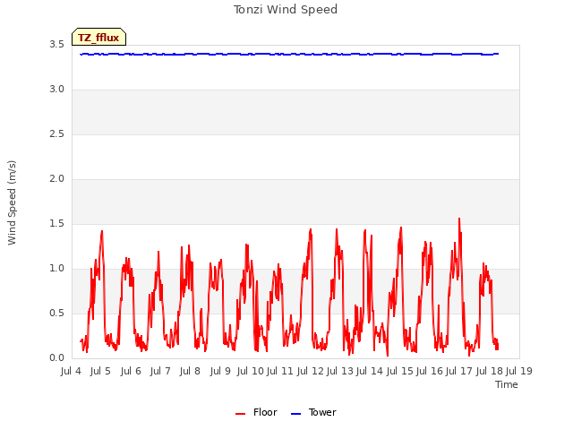 plot of Tonzi Wind Speed