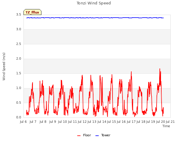 plot of Tonzi Wind Speed