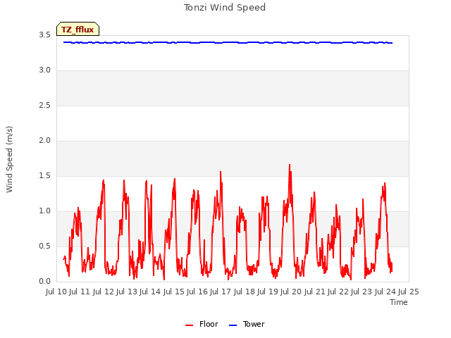 plot of Tonzi Wind Speed