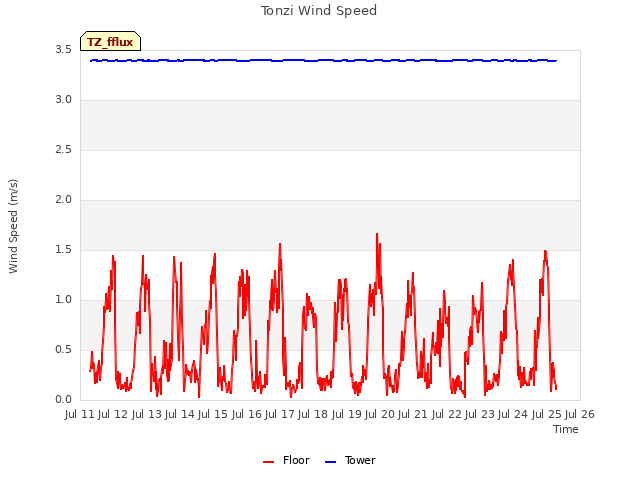 plot of Tonzi Wind Speed