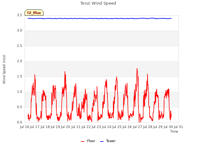 plot of Tonzi Wind Speed