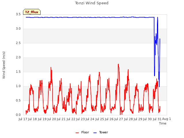 plot of Tonzi Wind Speed