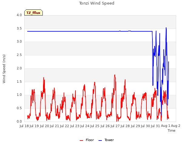 plot of Tonzi Wind Speed