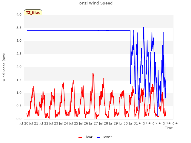 plot of Tonzi Wind Speed