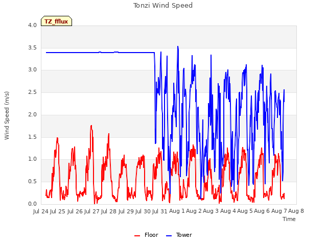 plot of Tonzi Wind Speed