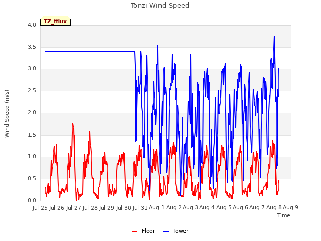 plot of Tonzi Wind Speed